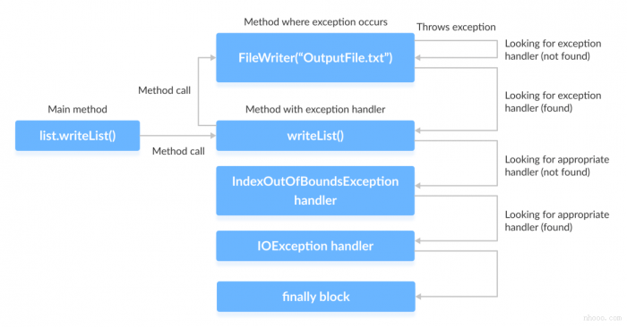 try ... catch...finally 詳細流程