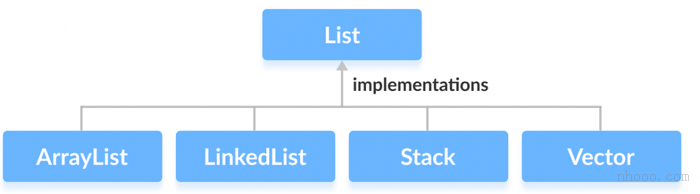 在Java中實(shí)現(xiàn)List接口的類(lèi)