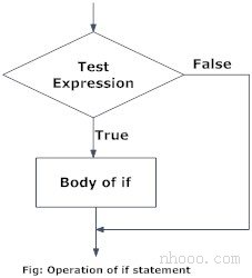 Python編程中if語句的流程圖