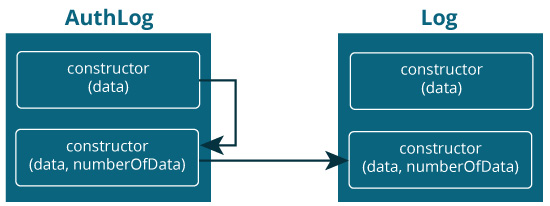 從同一類調(diào)用構(gòu)造函數(shù)。