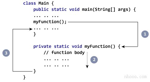 Java中的方法調用工作