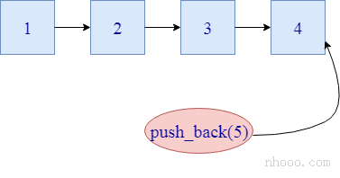 C ++清單push_back()