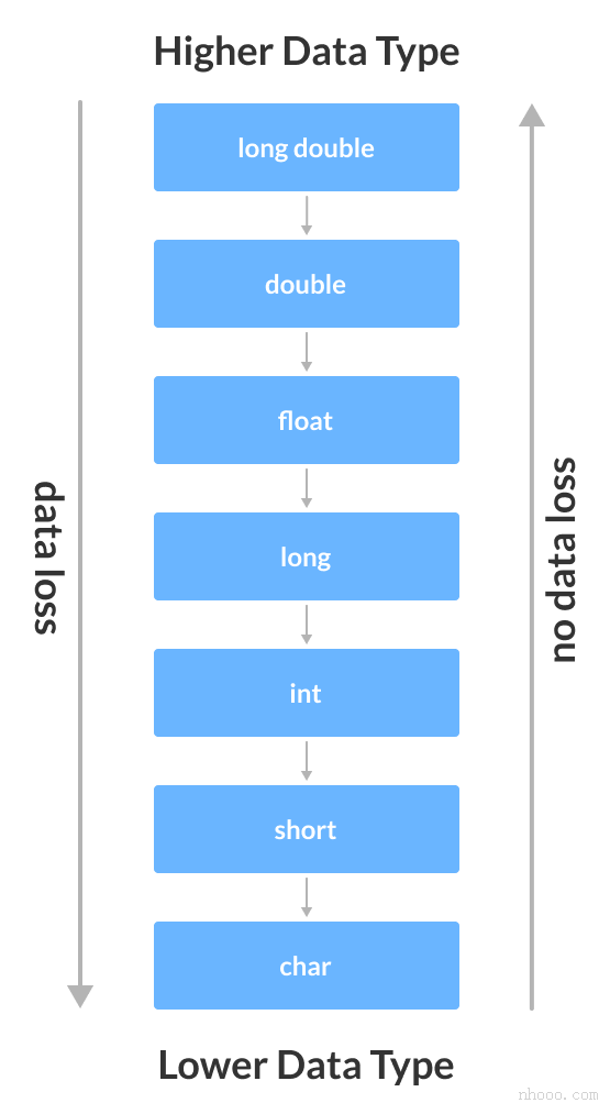 如果將較大類型的數(shù)據(jù)轉(zhuǎn)換為較小類型，則C ++中的數(shù)據(jù)丟失。