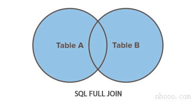 SQL Full Join圖