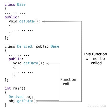 函數(shù)重寫在C ++中如何工作？