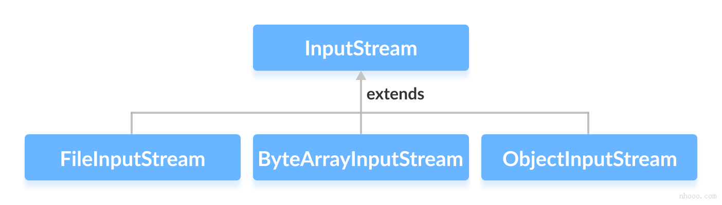 Java InputStream子類是FileInputStream，ByteArrayInputStream和ObjectInputStream。
