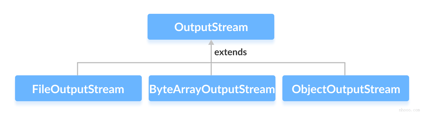 Java OutputStream的子類是FileOutputStream，ByteArrayOutputStream和ObjectOutputStream。