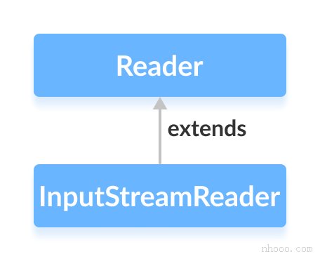 InputStreamReader類是Java Reader的suclass。