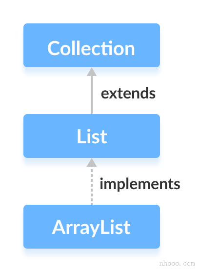 Java ArrayList類實現(xiàn)List接口。