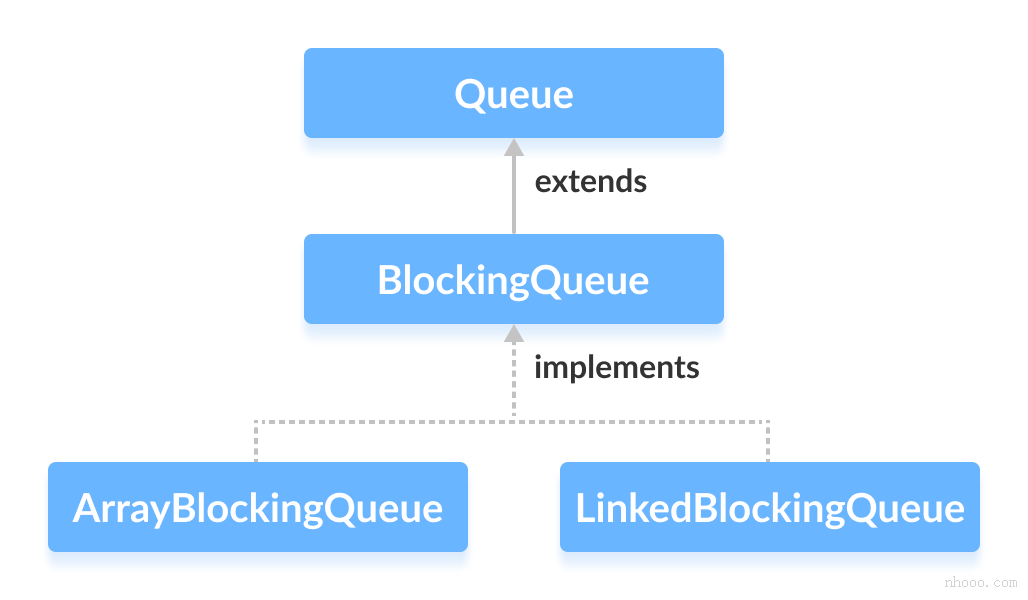 ArrayBlockingQueue用Java實(shí)現(xiàn)了BlockingQueue接口。