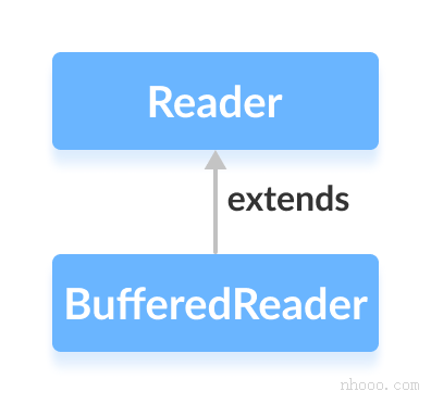 BufferedReader類是Java Reader的子類。