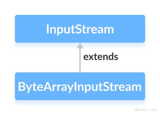 ByteArrayInputStream是Java InputStream的子類。
