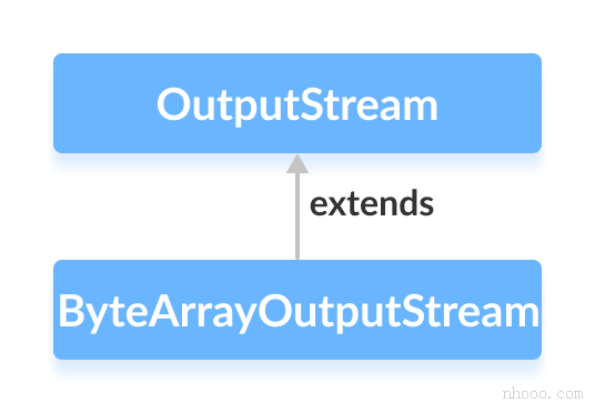 ByteArrayOutputStream是Java OutputStream的子類。