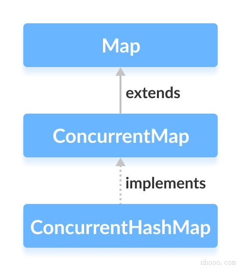 Java ConcurrentHashMap類實(shí)現(xiàn)ConcurrentMap接口。