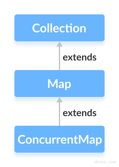 Java ConcurrentHashMap接口擴(kuò)展了Java ConcurrentMap接口。