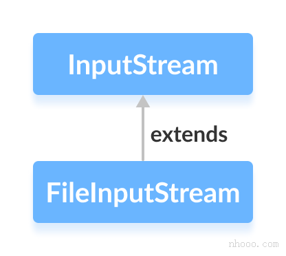 Java FileInputStream是InputStream類的子類。