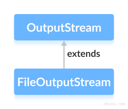 FileOutputStream類是Java OutputStream的子類。