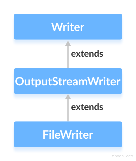 FileWriter是OutputStreamWriter的子類(lèi)，而OutputStreamWriter是Java Writer的子類(lèi)。