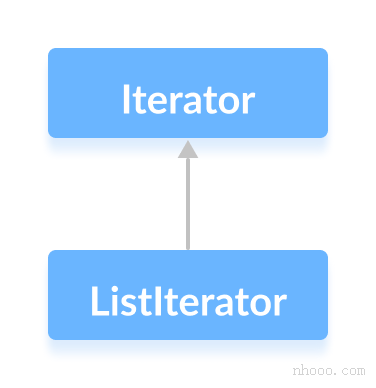 ListIterator接口擴(kuò)展了Java Iterator接口。