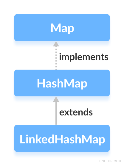 Java LinkedHashMap類擴(kuò)展了HashMap類。