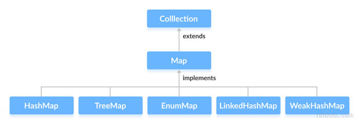 HashMap，TreeMap，EnumMap，LinkedHashMap和WeakHashMap類實現(xiàn)Java Map接口。