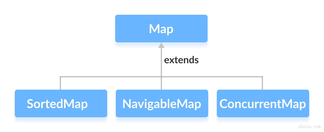 SortedMap，NavigableMap和ConcurrentMap繼承了Java Map接口。
