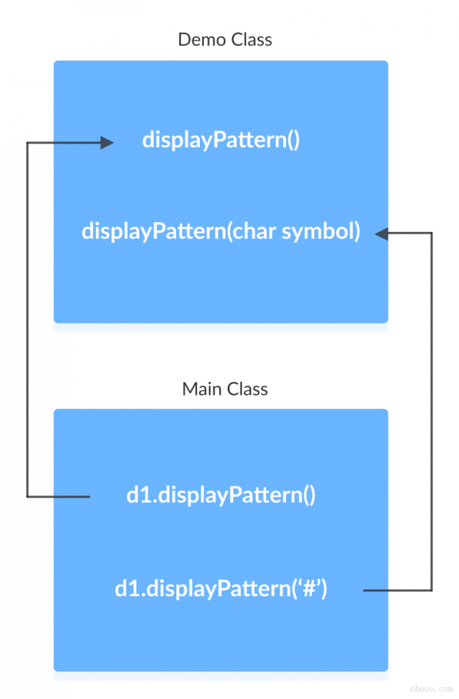 使用方法重載在Java中編譯時間多態(tài)