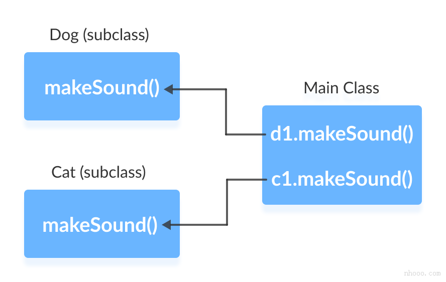 Java中使用方法覆蓋的運行時多態(tài)