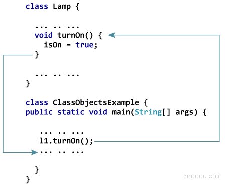 方法如何在Java中工作？