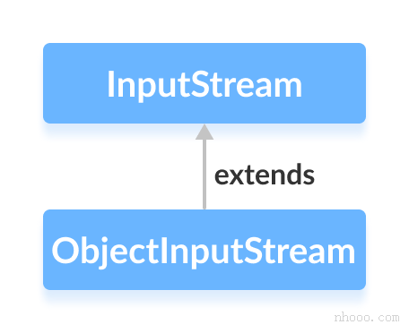 Java ObjectInputStream類是Java InputStream的子類。