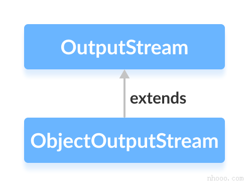 ObjectOutputStream類是Java OutputStream的子類。