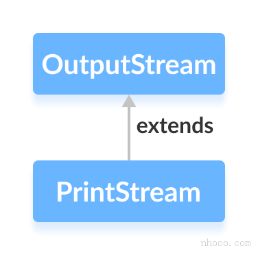 PrintStream類是Java OutputStream的子類。