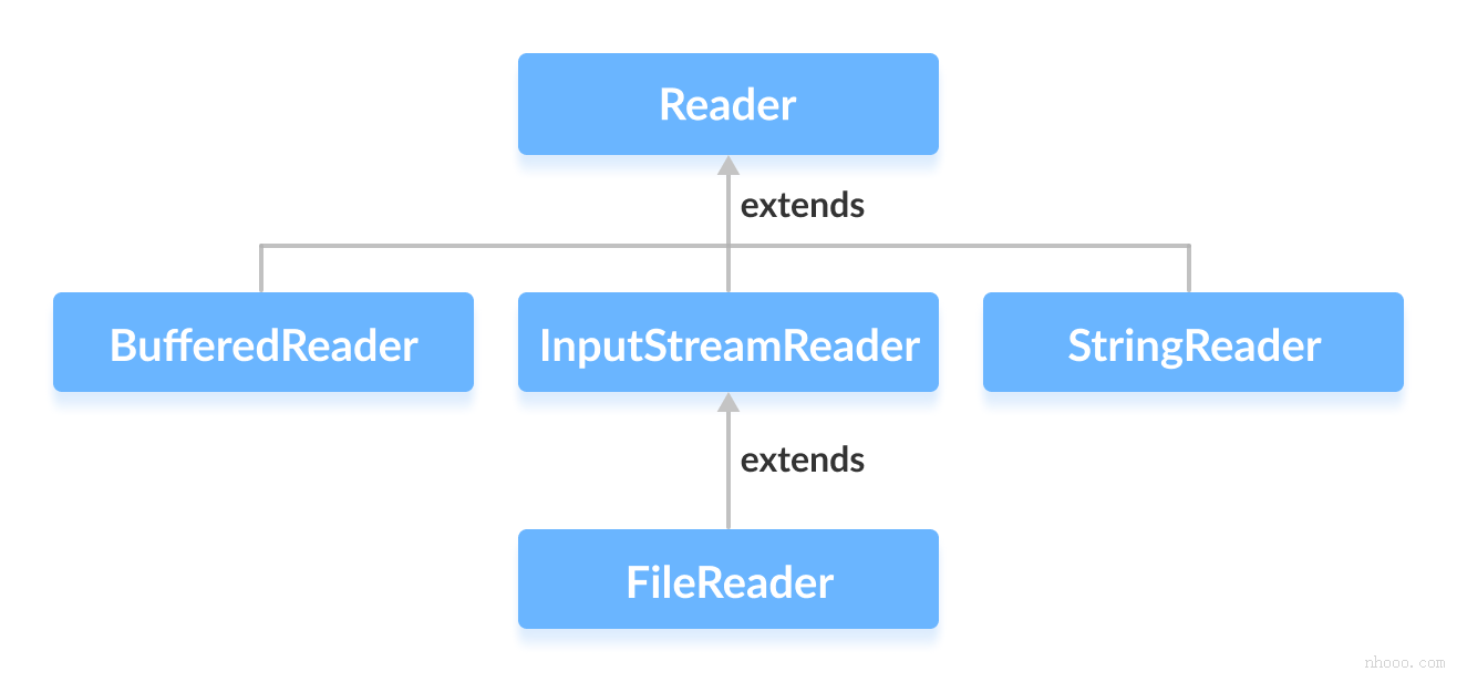 Java Reader的子類是BufferedReader，InputStreamReader，F(xiàn)ileReader和StringReader。