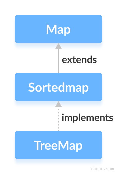 Java TreeMap類實(shí)現(xiàn)SortedMap接口。