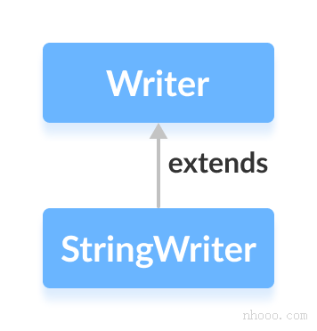 StringWriter類是Java Writer的子類。