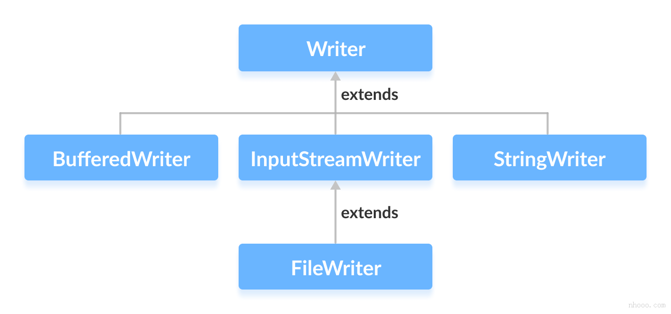 Java Writer的子類是BufferedWriter，OutputStreamWriter，F(xiàn)ileWriter和StringWriter。