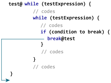 Kotlin標記的 break 
