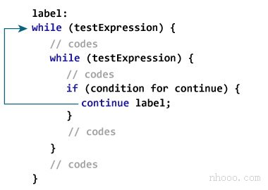 標(biāo)記的continue語(yǔ)句用于跳過(guò)最外面的標(biāo)記循環(huán)的當(dāng)前迭代。