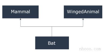 C ++多重繼承示例