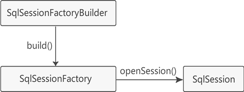 MyBatis 的核心接口和類