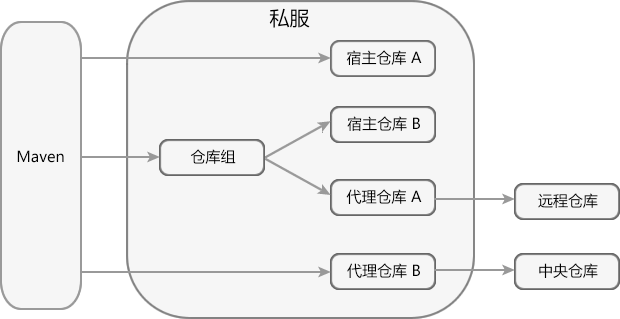 Nexus倉(cāng)庫(kù)分類