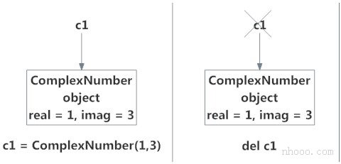 在Python中刪除對象
