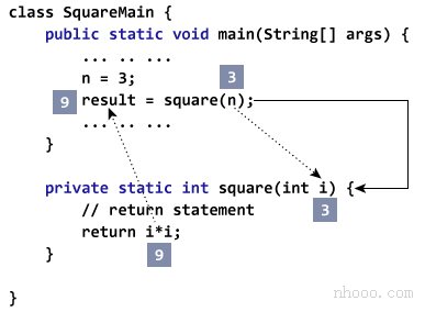 顯示將參數傳遞給方法并返回值的示例