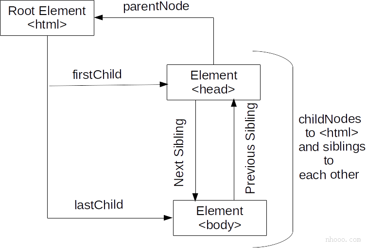 DOM HTML導(dǎo)航