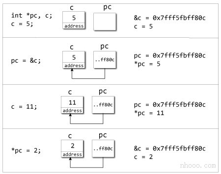 C ++編程中指針的工作