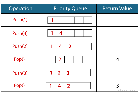 C ++中的優(yōu)先隊(duì)列