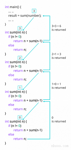 使用遞歸計(jì)算自然數(shù)之和