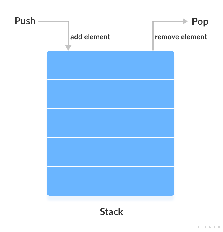堆棧數(shù)據(jù)結(jié)構(gòu)的工作