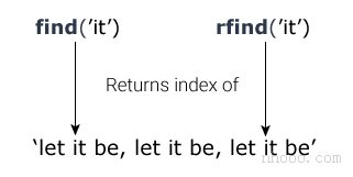 find()和rfind()在Python中如何工作？
