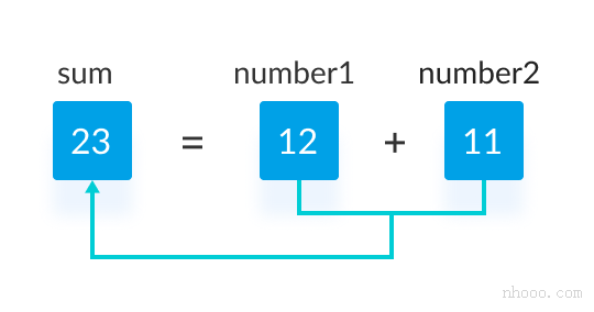 在C語(yǔ)言編程中加兩個(gè)整數(shù)